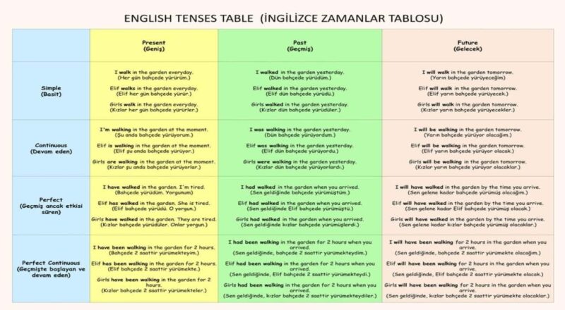 ingilizce tenses